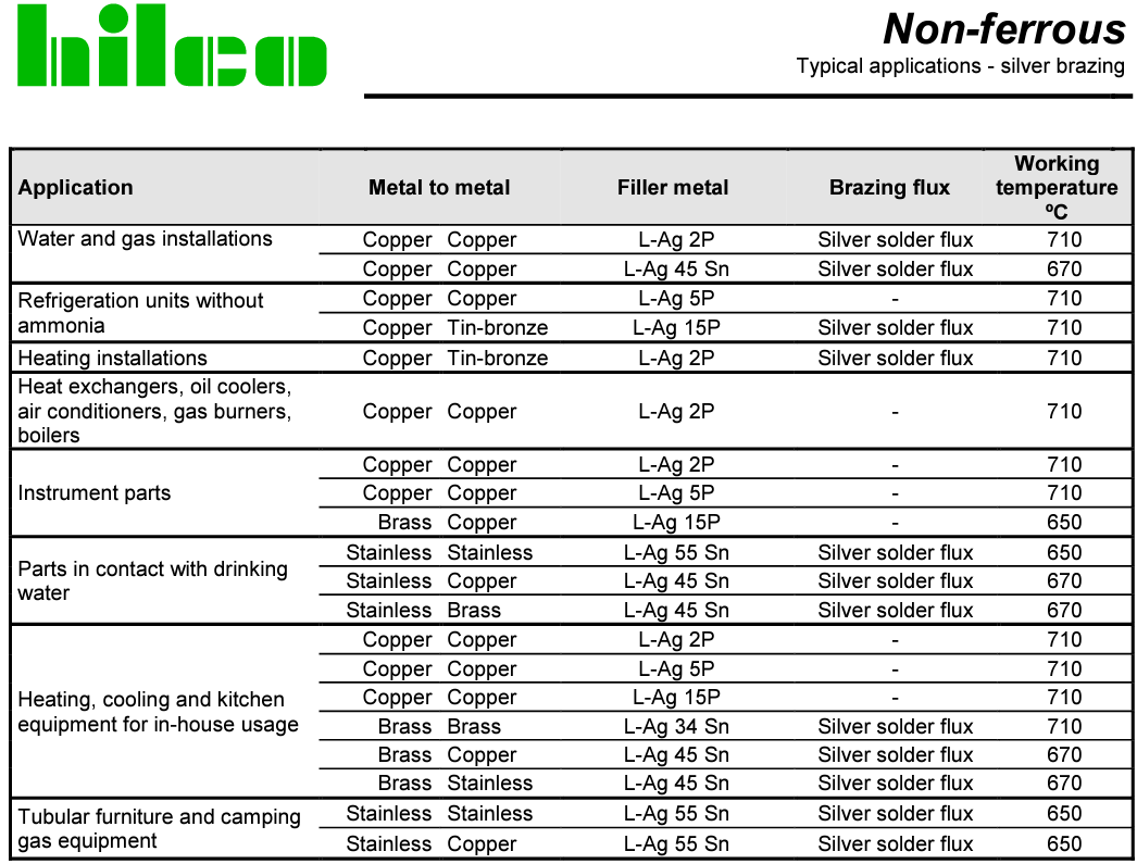 table of Typical applications for silver brazing