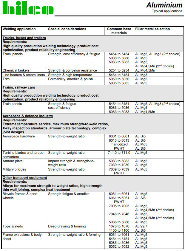 Table for aluminium and its typical applications