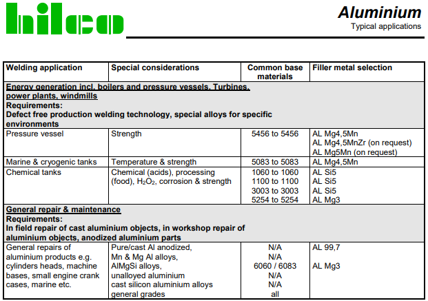 Table for auminium and its typical applications